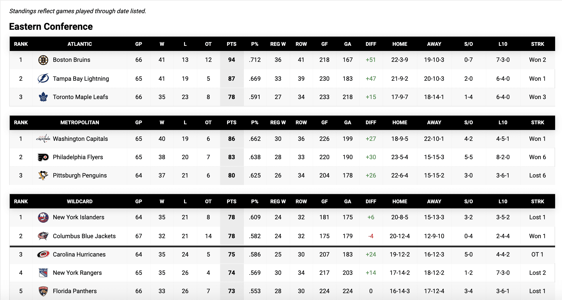 Pittsburgh Penguins Standings